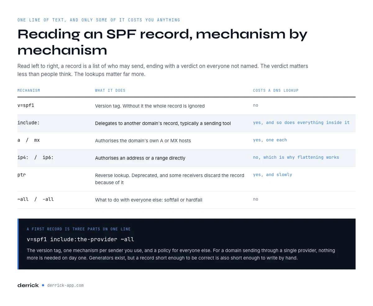 How to read an SPF record mechanism by mechanism