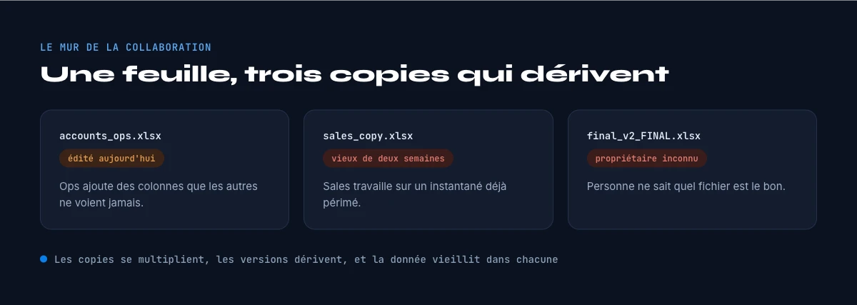 mur de la collaboration sur tableur et peremption des donnees