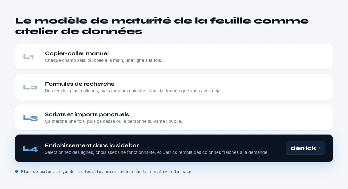 modele de maturite du tableur comme poste data