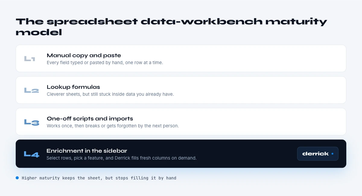 spreadsheet data workbench maturity model