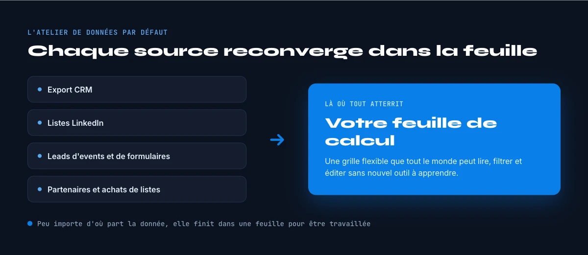 le tableur comme poste de travail data B2B