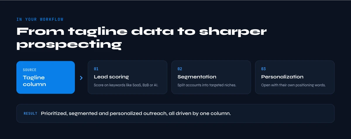 company taglines dans un workflow de prospection B2B