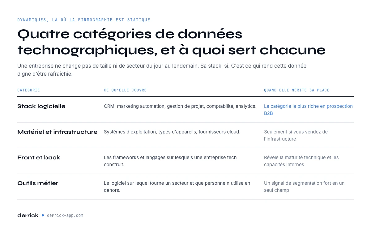 Les quatre categories de donnees technographiques et a quoi sert chacune