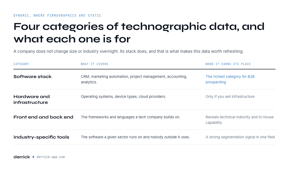 The four categories of technographic data and what each one is for