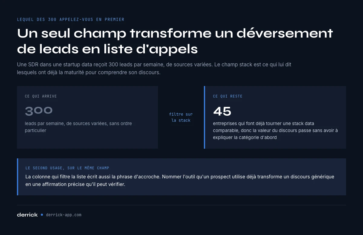 Comment les donnees technographiques qualifient des leads B2B en quelques secondes