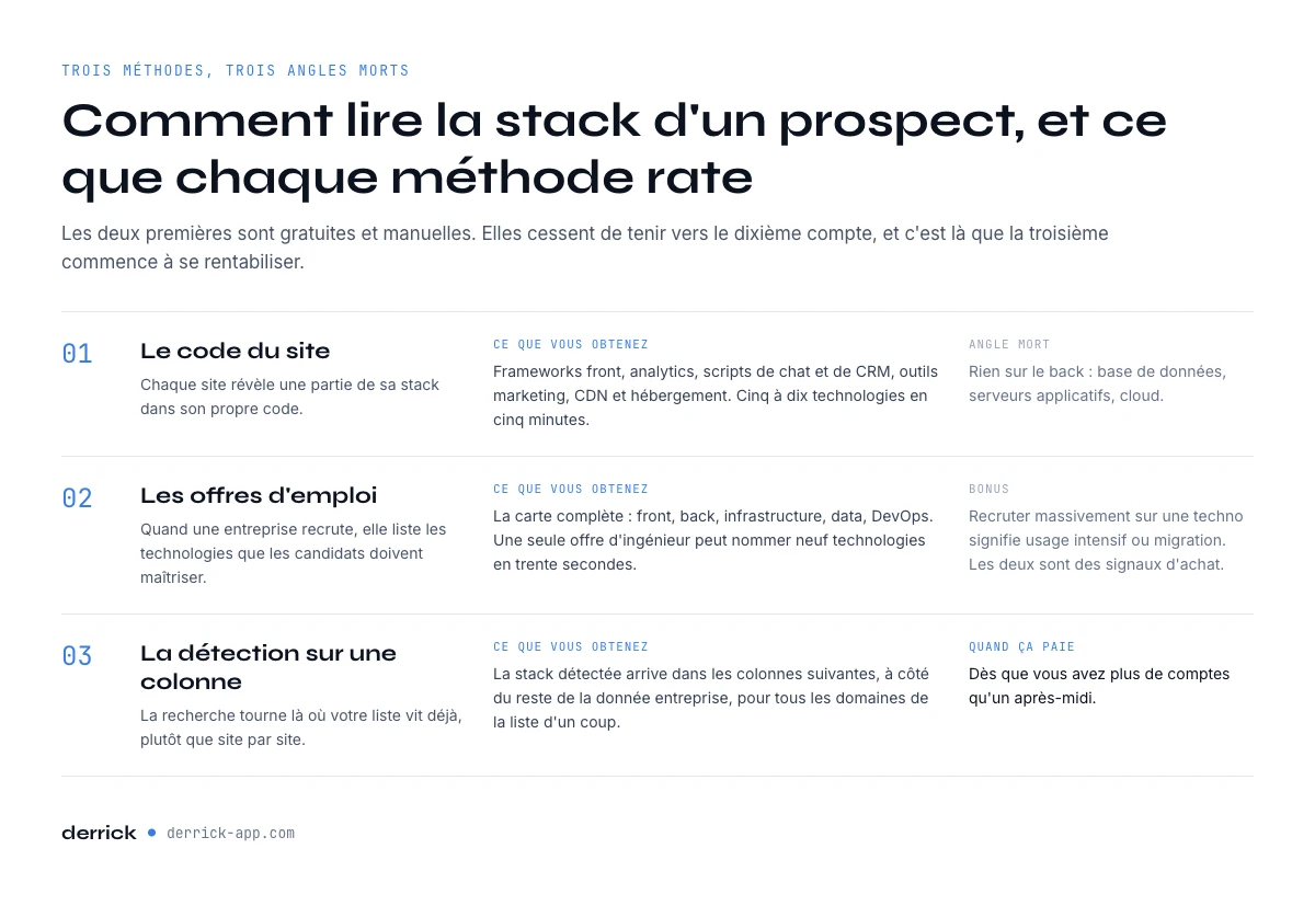 Comment identifier la tech stack d’un prospect, trois methodes comparees