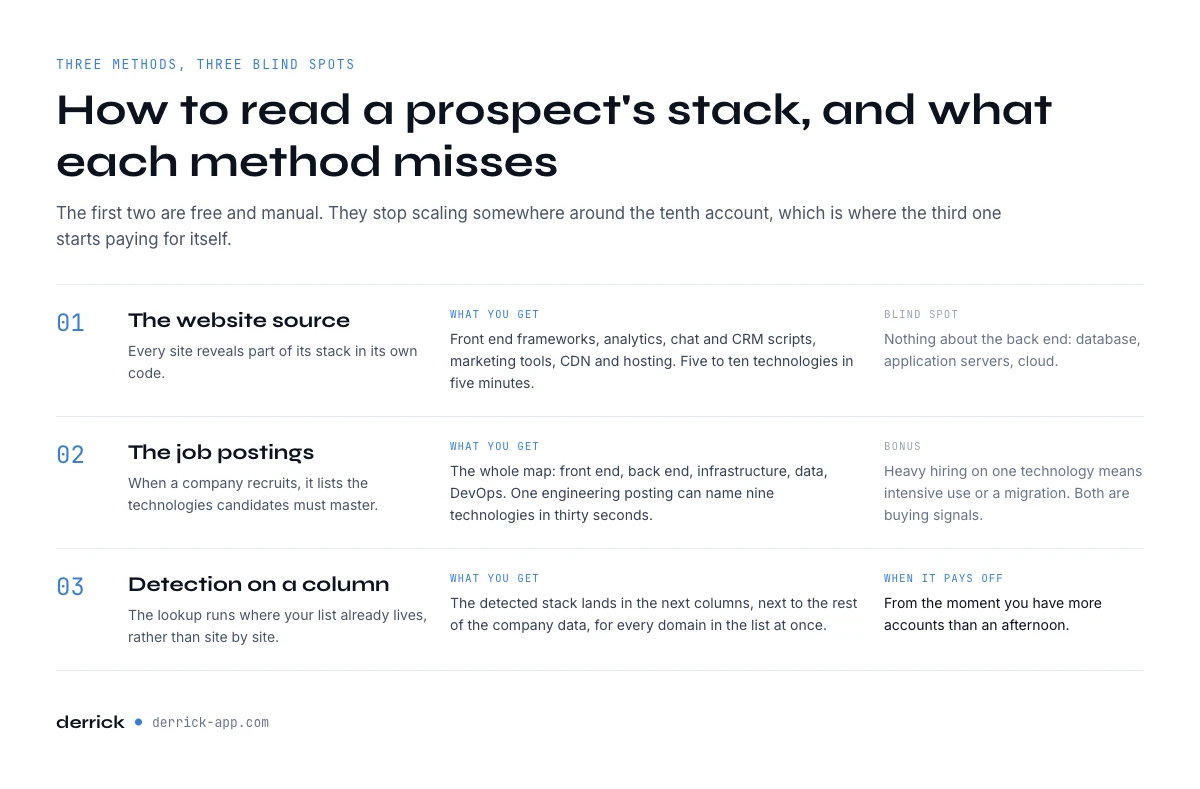 How to identify a prospect tech stack, three methods compared
