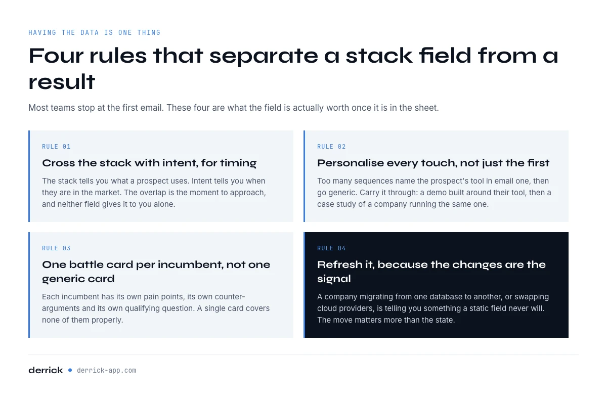 Golden rules for leveraging technographic data in B2B prospecting