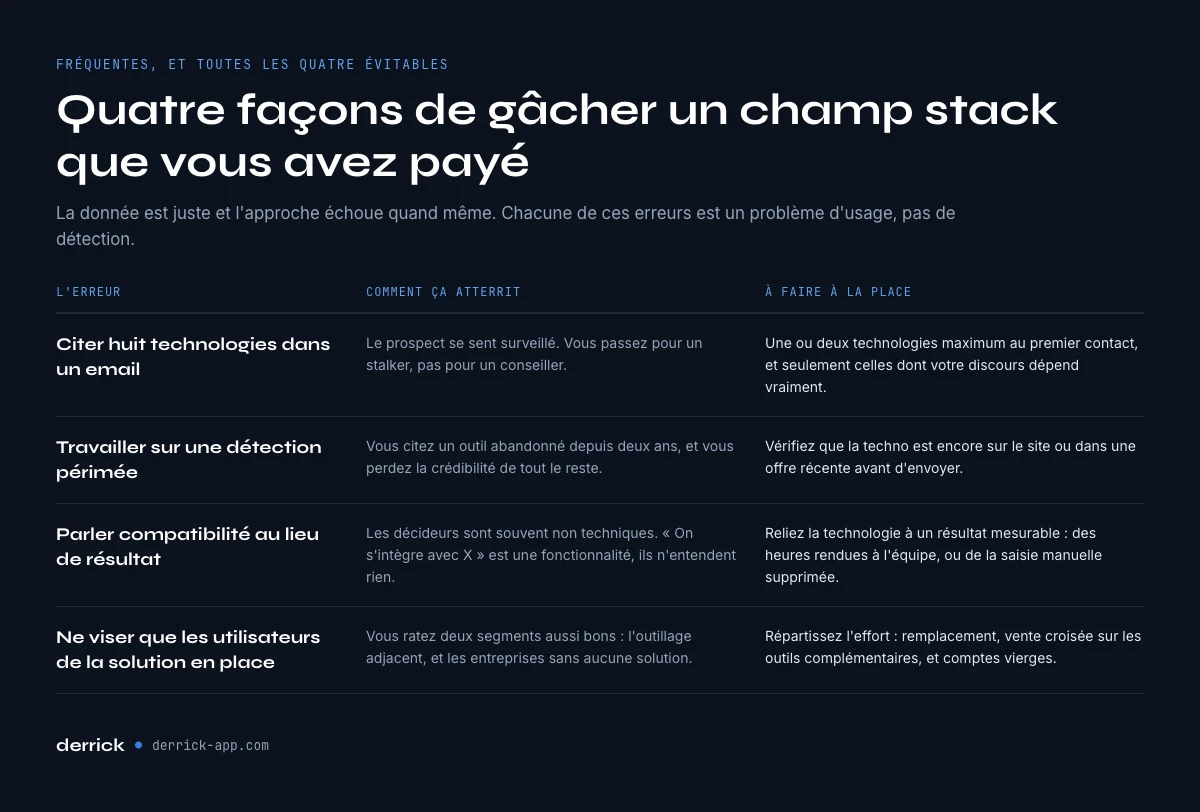 Les erreurs a eviter avec les donnees technographiques en prospection B2B