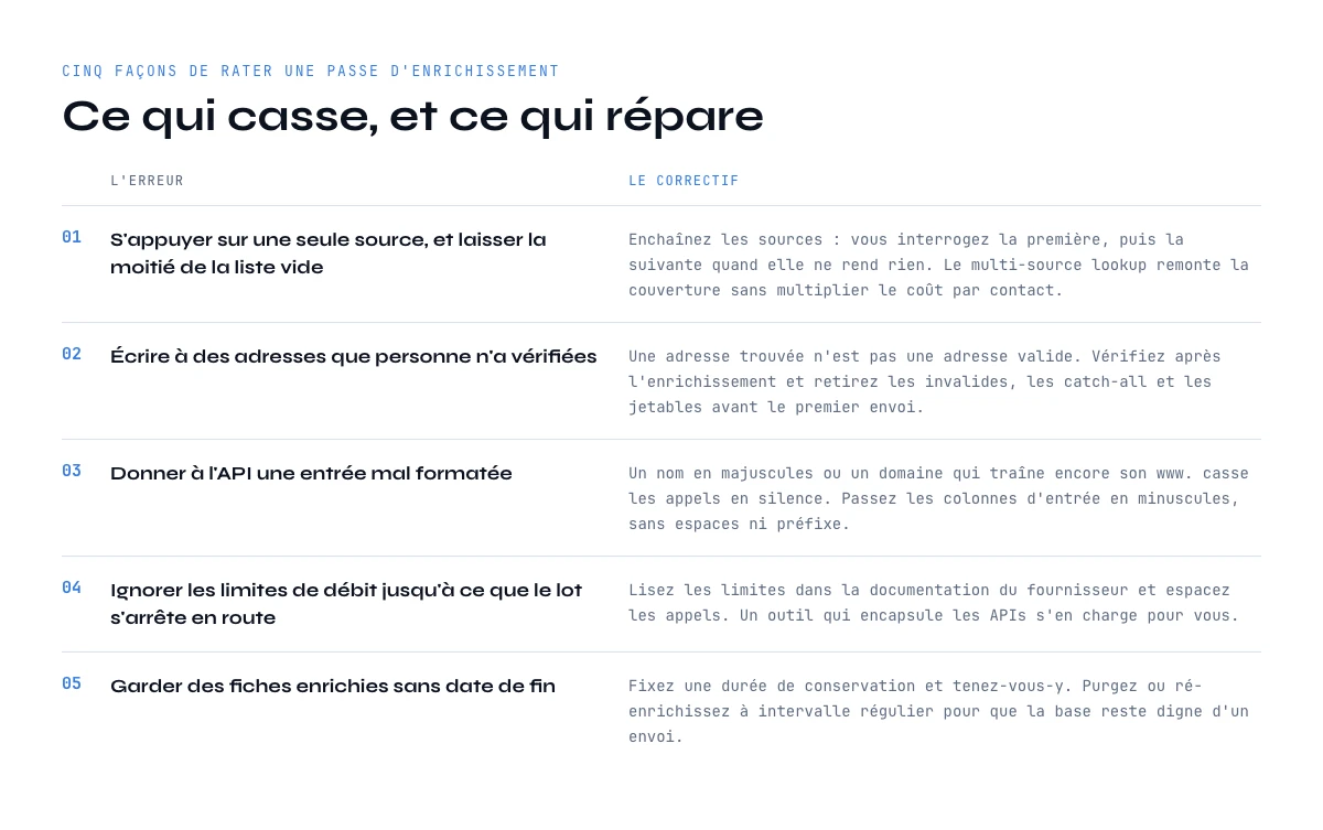 Cinq erreurs courantes dans les workflows d'enrichissement via API tierce et le correctif de chacune