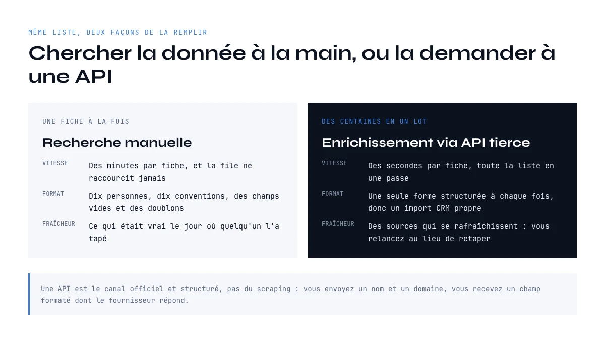 Enrichissement via API tierce compare a la recherche manuelle sur la vitesse, le format et la fraicheur