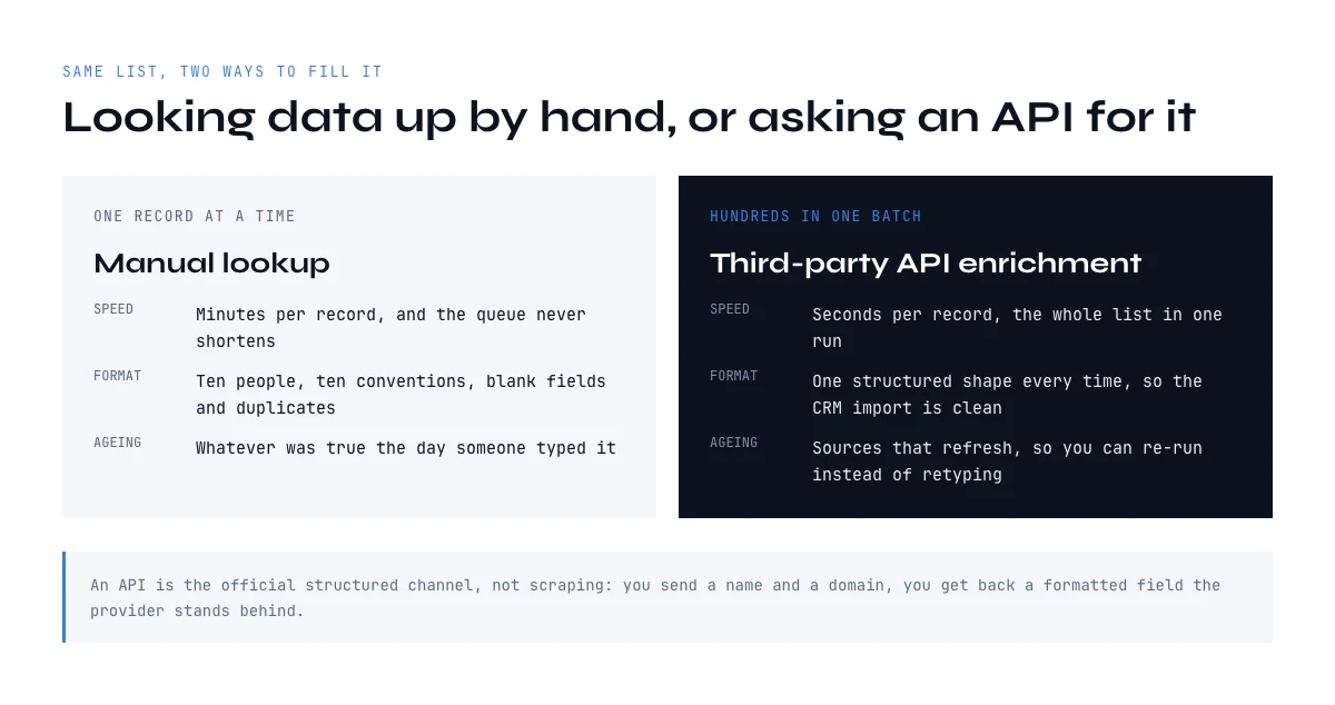 Third-party API enrichment compared with manual lookup on speed, format and freshness