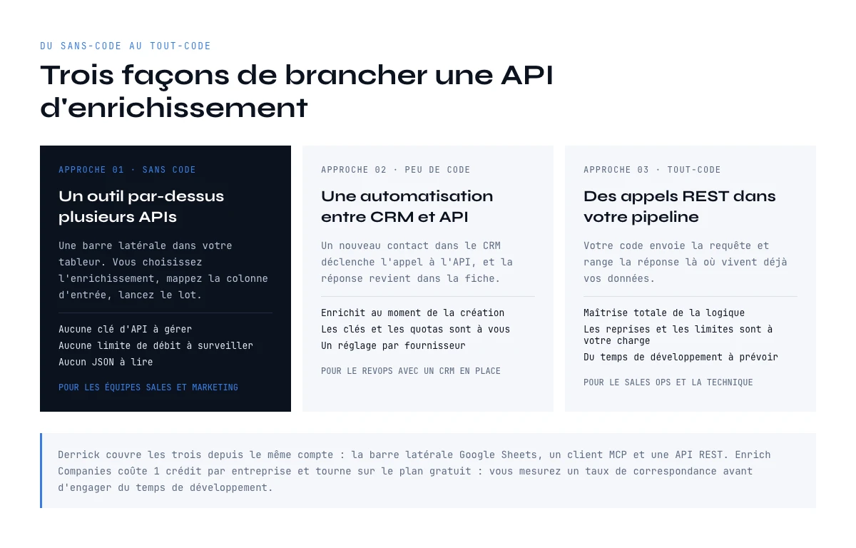 Trois facons de mettre en place l'enrichissement via API tierce, de la barre laterale du tableur aux appels REST
