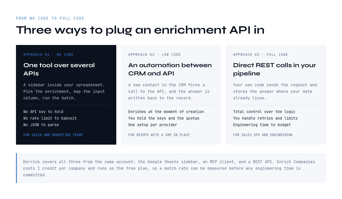 Three ways to set up third-party API enrichment, from a spreadsheet sidebar to direct REST calls