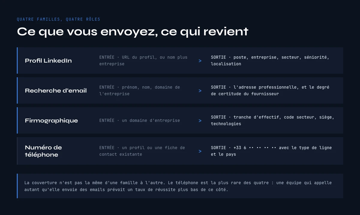 Les quatre familles d'APIs d'enrichissement tierces avec leur entree et leur sortie