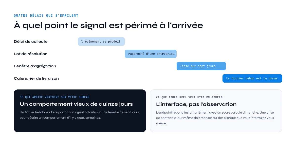À quel point les sources d'intent data tierces sont périmées à l'arrivée