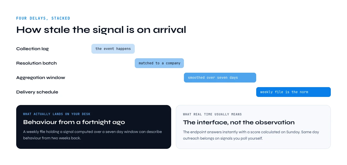 How stale third party intent data sources are on arrival