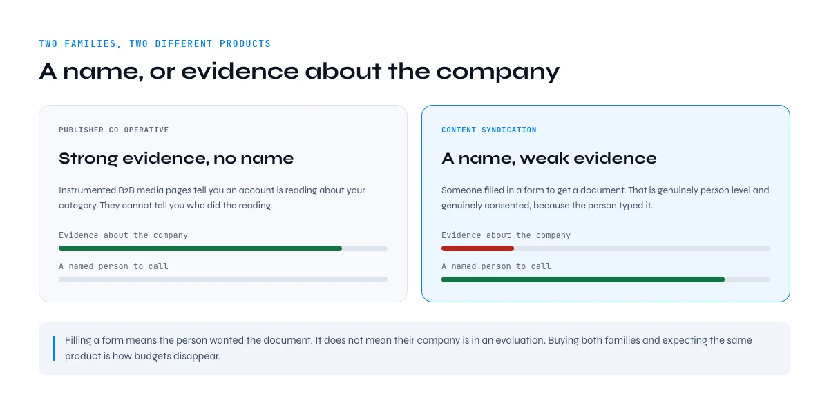 Third party intent data sources: content syndication gives a name, co-operatives give evidence