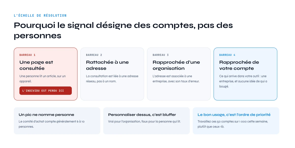 Pourquoi les sources d'intent data tierces désignent des comptes et pas des personnes