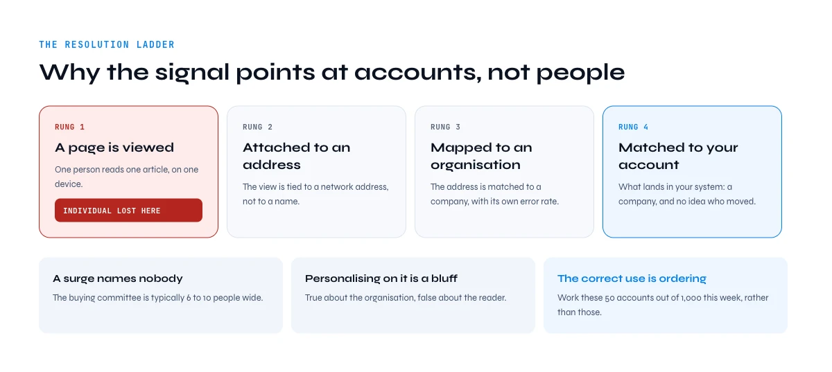 Why third party intent data sources resolve to accounts and not people