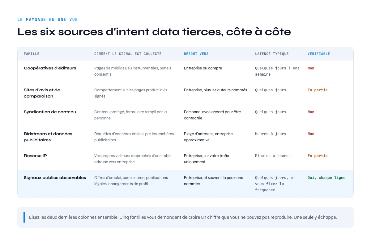Les six sources d'intent data tierces comparées par résolution et latence