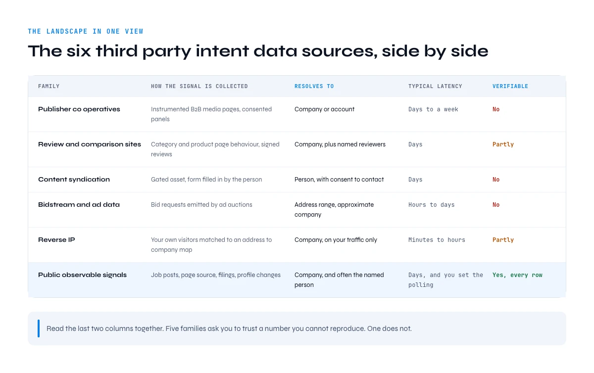 The six third party intent data sources compared by resolution and latency
