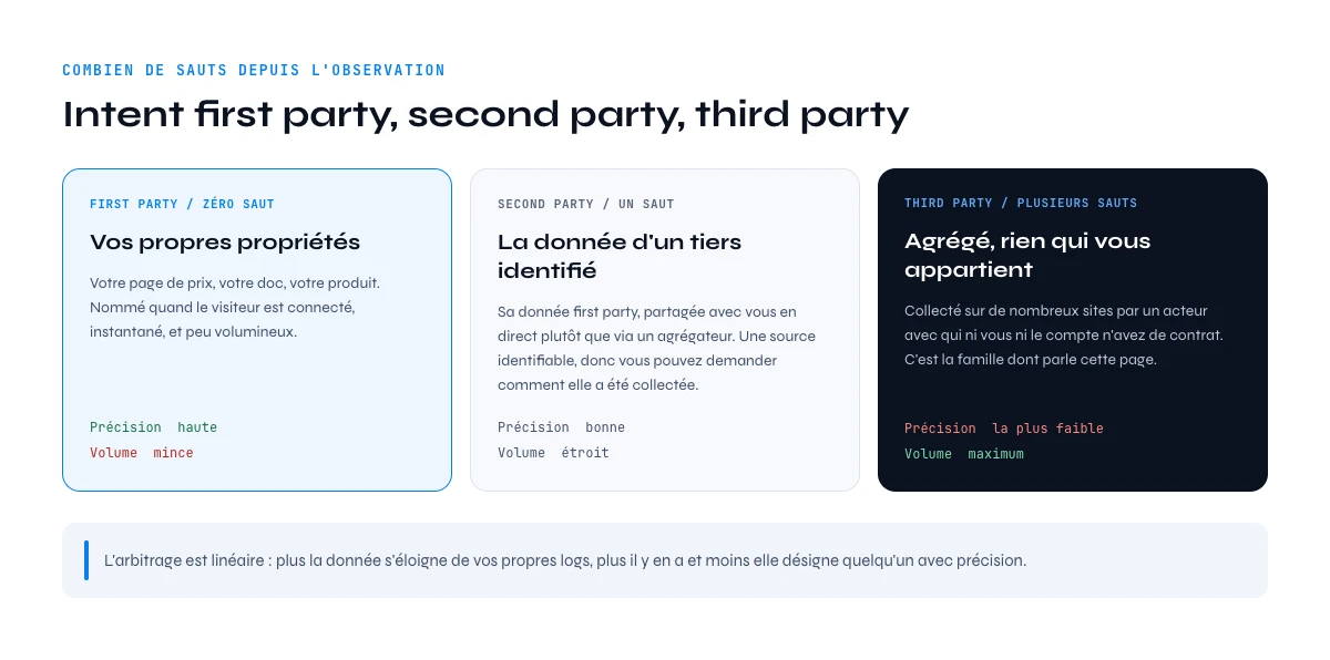 Sources d'intent data tierces comparées à l'intent first party et second party