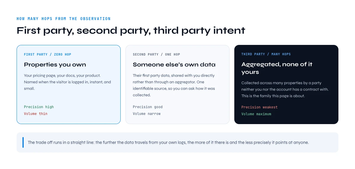 Third party intent data sources compared with first party and second party intent