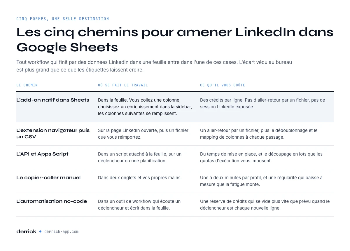 Les cinq façons d'amener des données LinkedIn vers Google Sheets