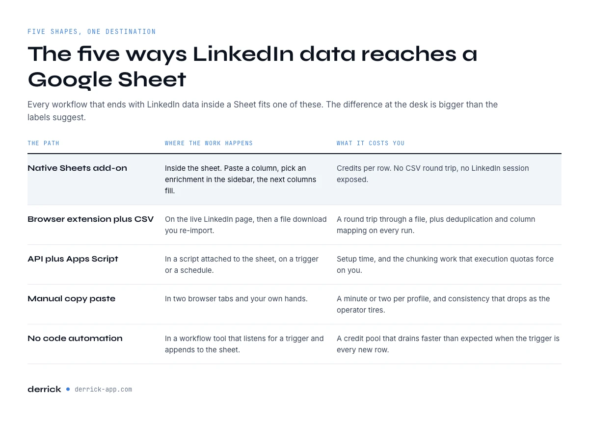 The five ways to get LinkedIn data to Google Sheets
