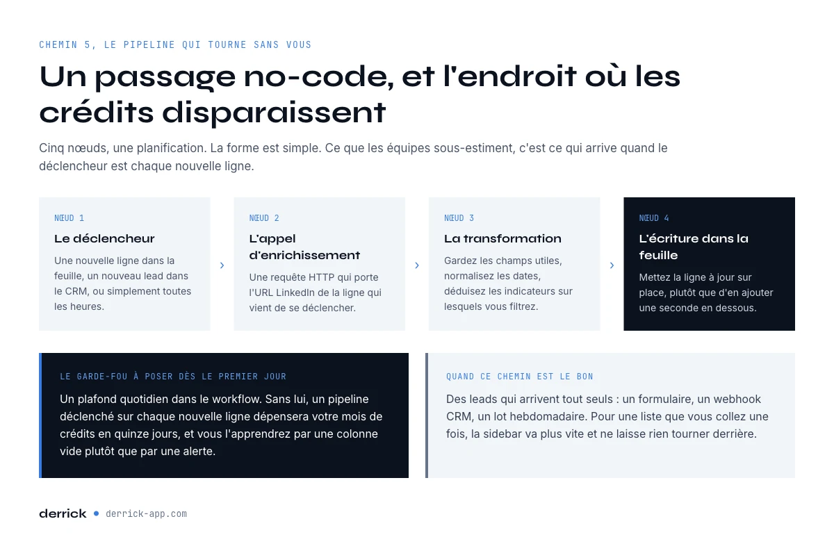 Un pipeline no-code qui envoie LinkedIn vers Google Sheets