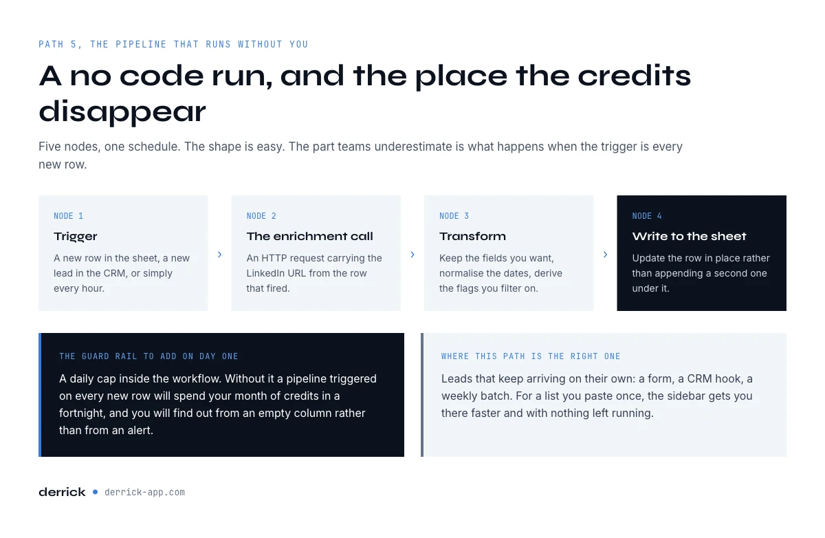 A no code pipeline sending LinkedIn data to Google Sheets