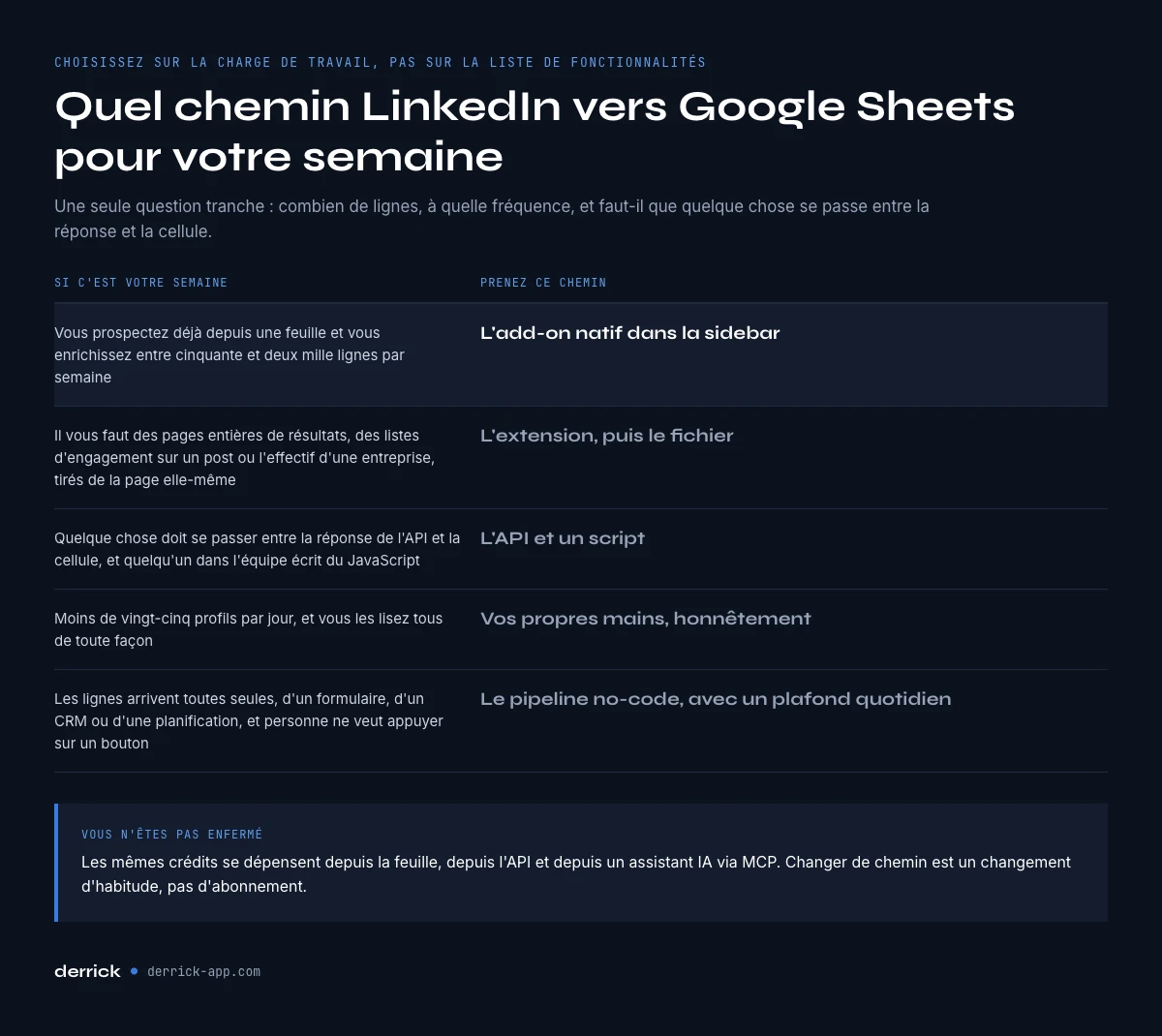 Choisir son chemin LinkedIn vers Google Sheets selon la charge de travail