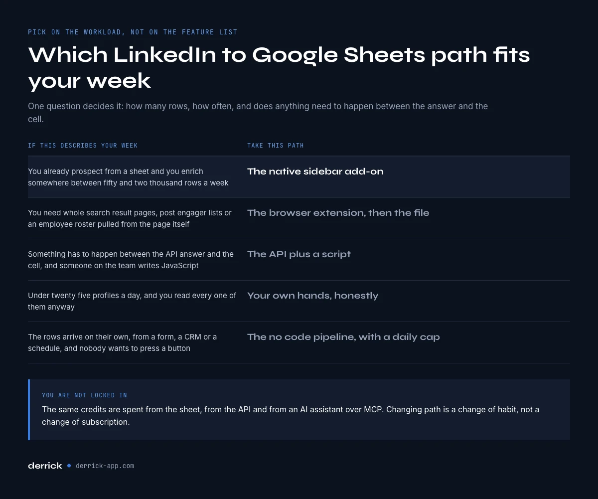 Choosing a LinkedIn to Google Sheets path by workload