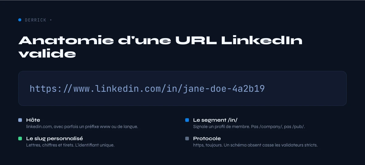 anatomie d'une URL de profil LinkedIn valide