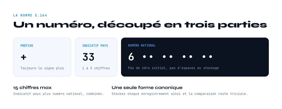 format de numéro de téléphone E.164