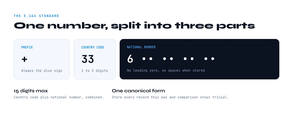 E.164 phone number format