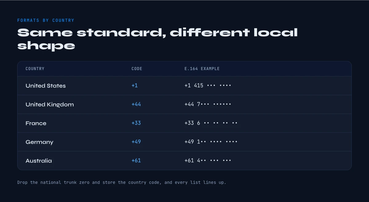 international phone number formats by country