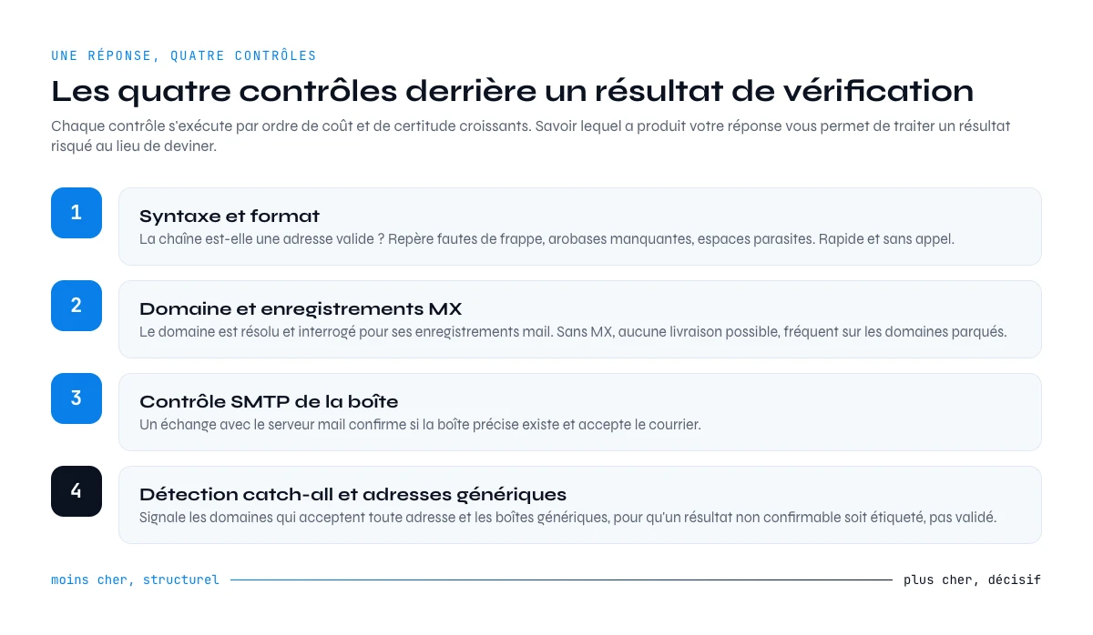 API de vérification email quatre contrôles