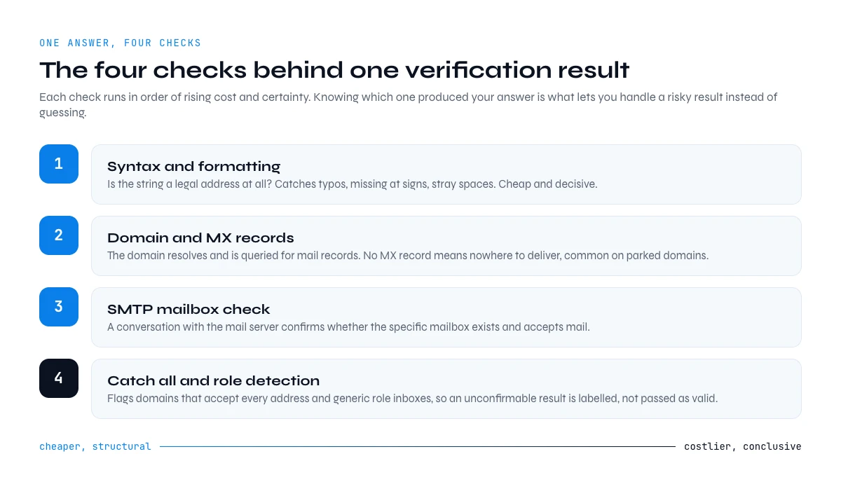 email verification API four checks
