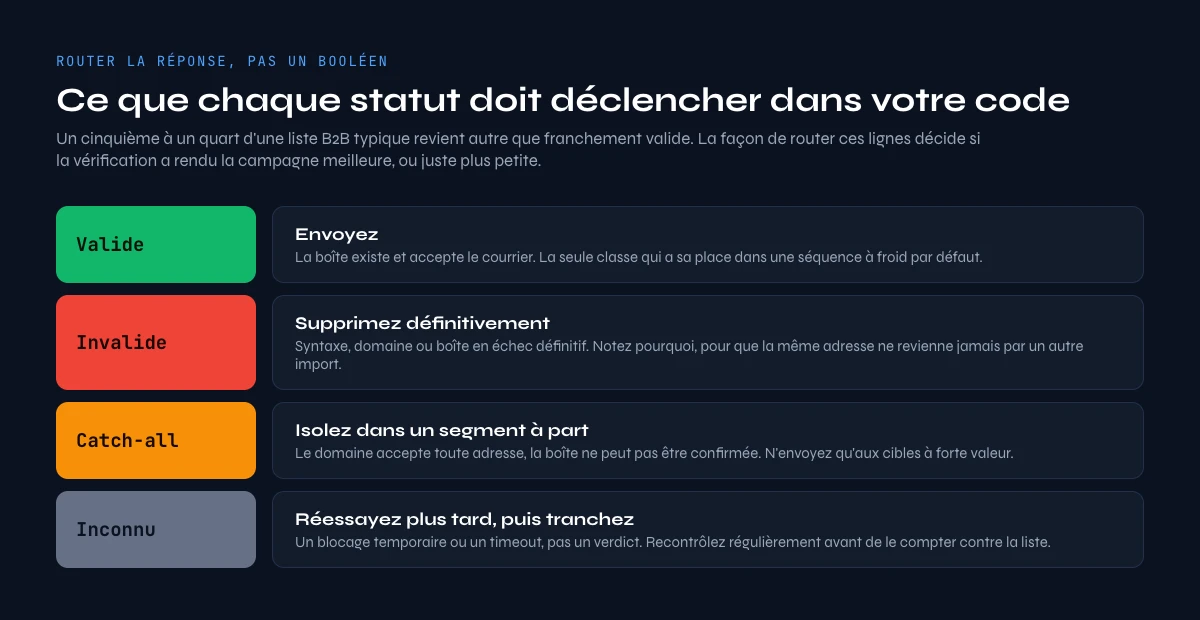 API de vérification email statuts de réponse