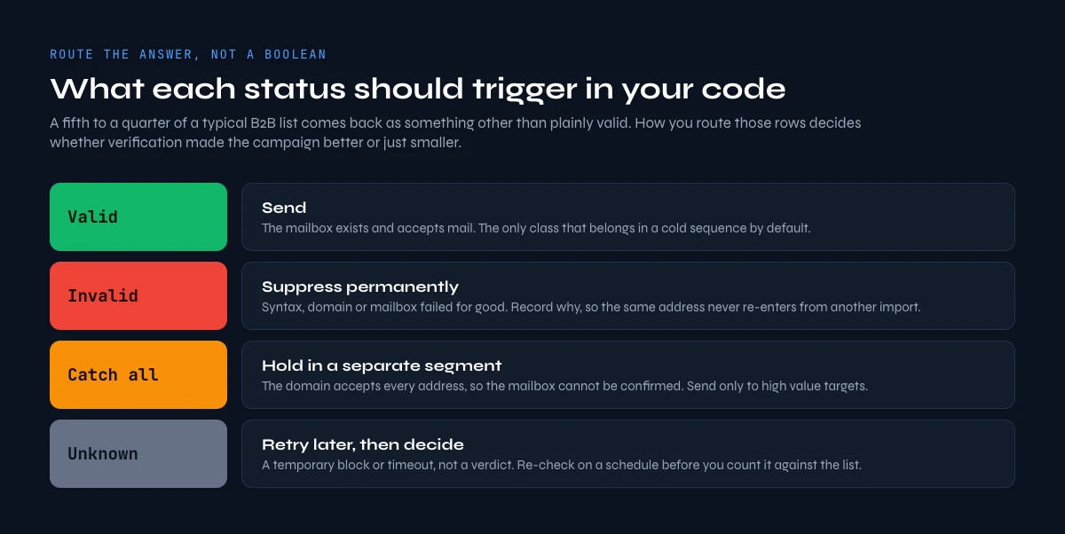 email verification API response status codes