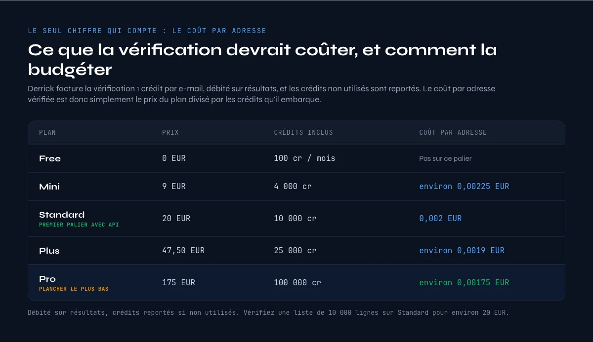 API de vérification email coût par adresse