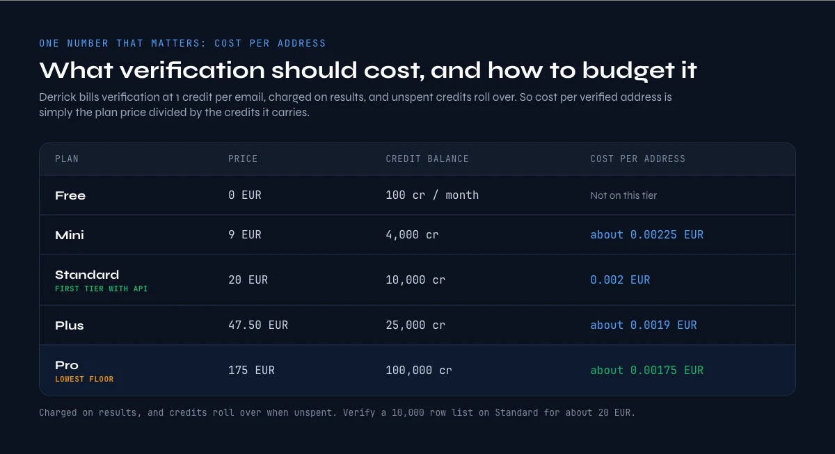 email verification API cost per address