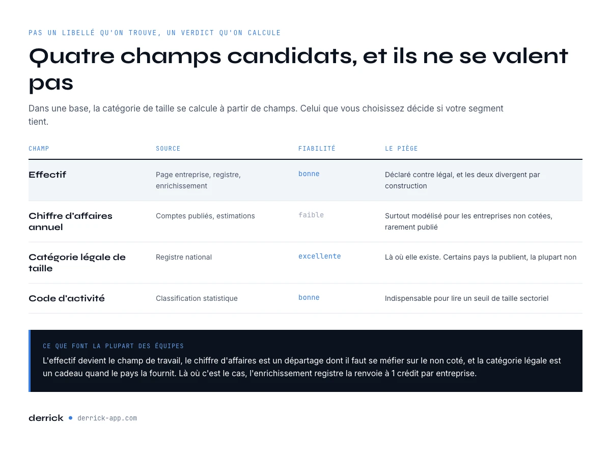 Quel champ repond a la difference PME ETI dans une base de donnees