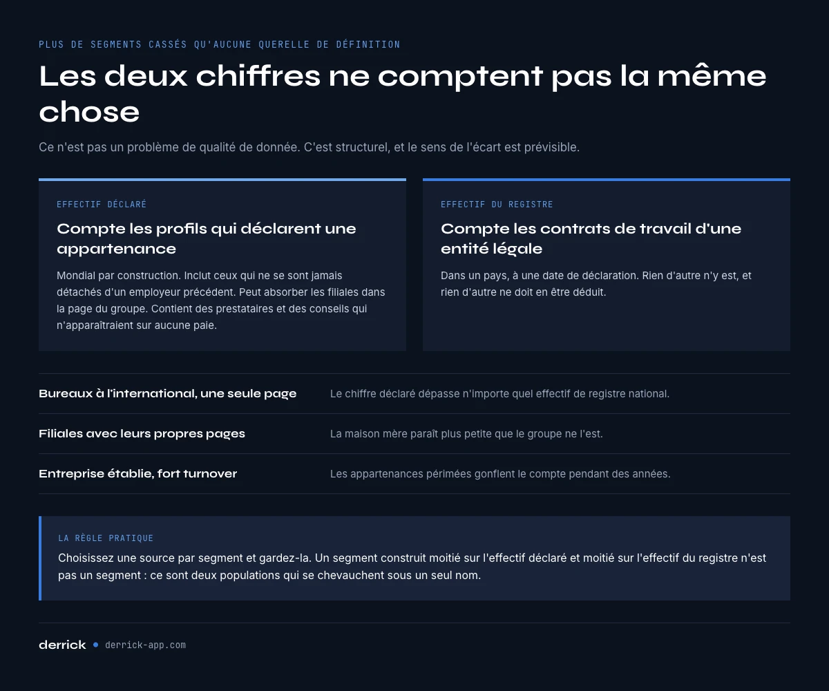 Pourquoi l’effectif declare et l’effectif legal divergent