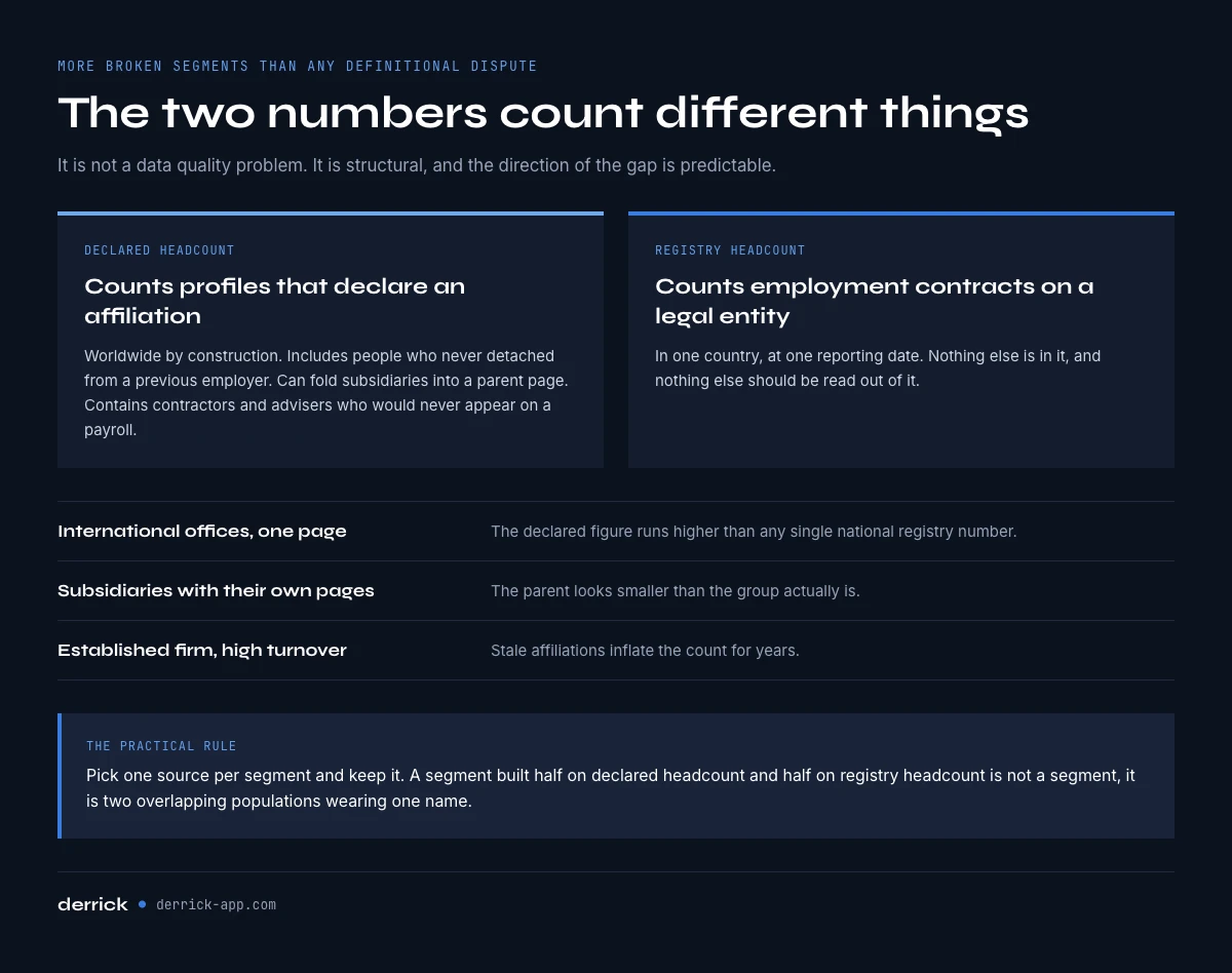 Why declared headcount and legal headcount disagree
