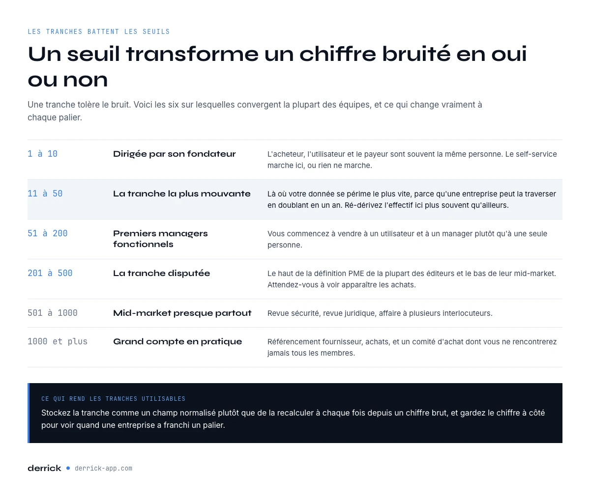Les tranches d’effectif qui segmentent vraiment un pipeline B2B