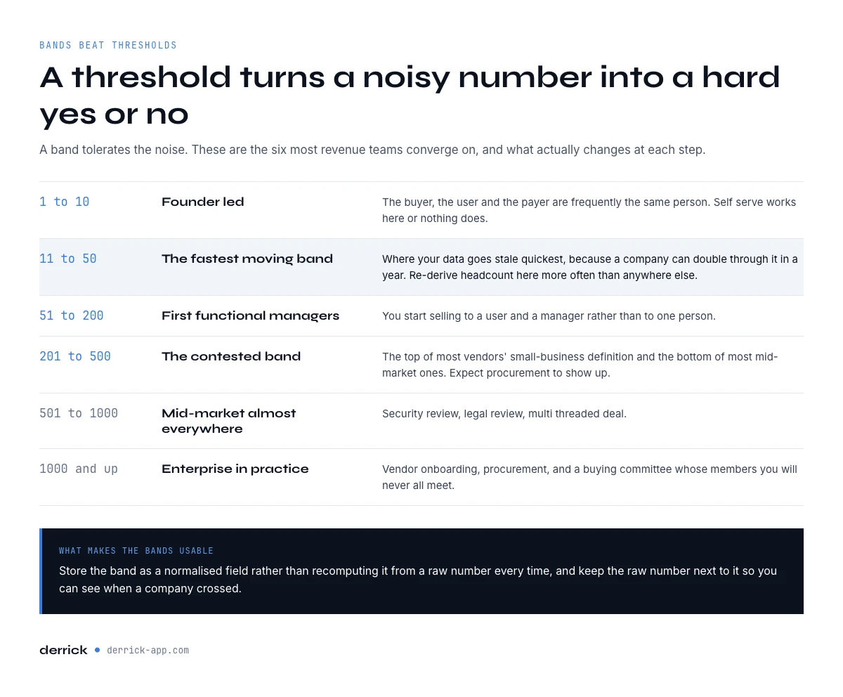 Headcount bands that actually segment a B2B pipeline