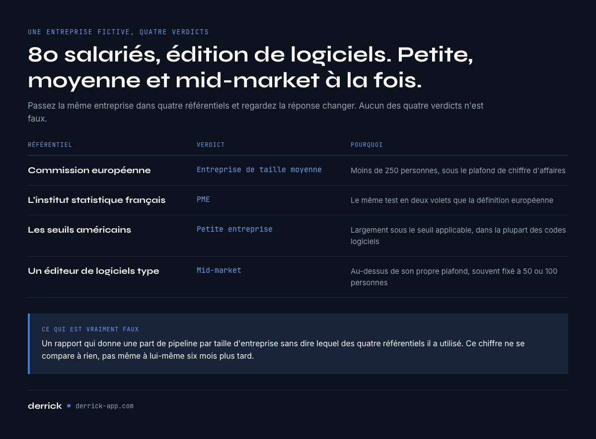 La meme entreprise change de categorie de taille selon le referentiel
